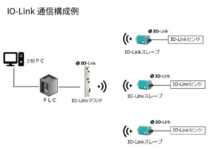 既存センサの無線化のイメージ画像