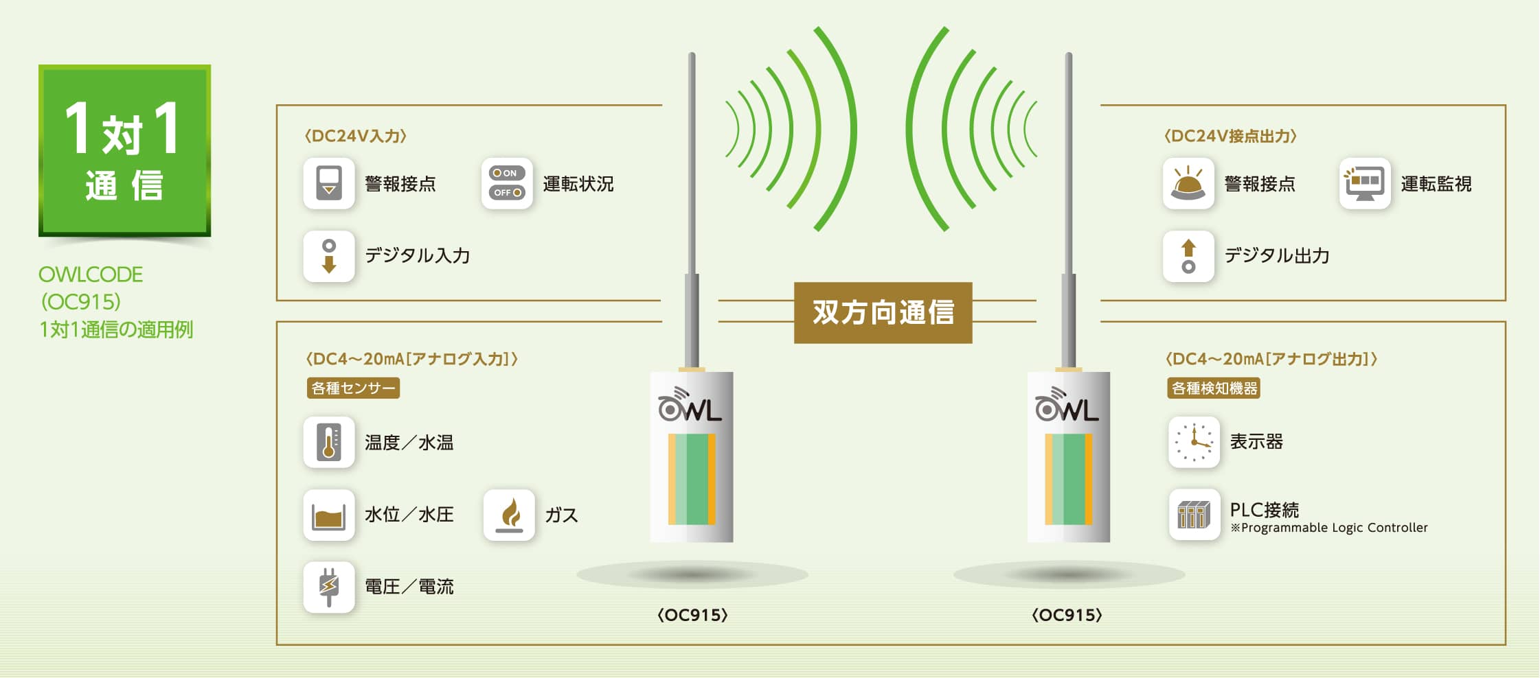 アナログ・デジタルの双方向通信(水位/圧力/流量等の監視)のイメージ画像