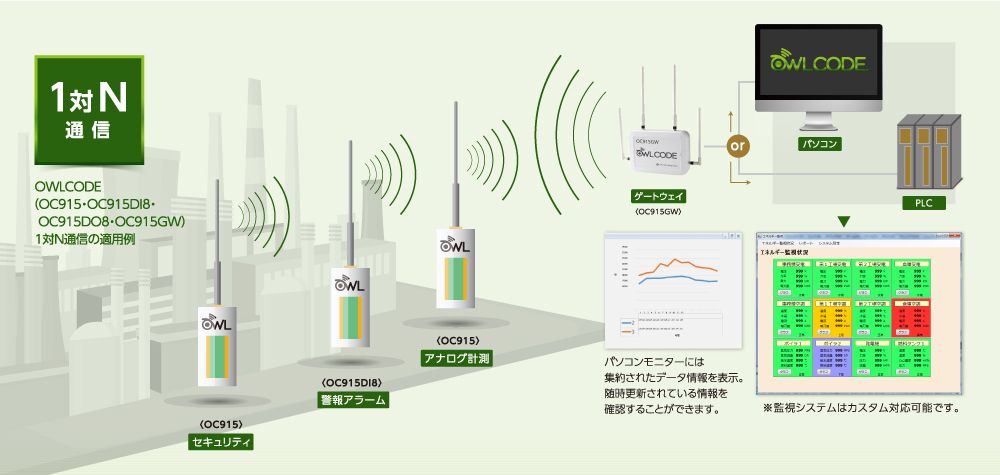 設備の状況確認(工場の見える化：圧力、流量、水位、接点etc)のイメージ画像