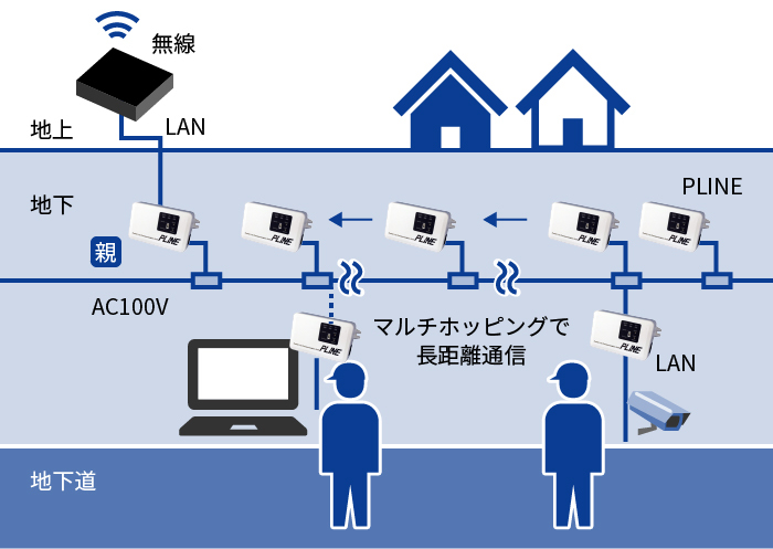 通信不感帯のネットワーク構築のイメージ画像