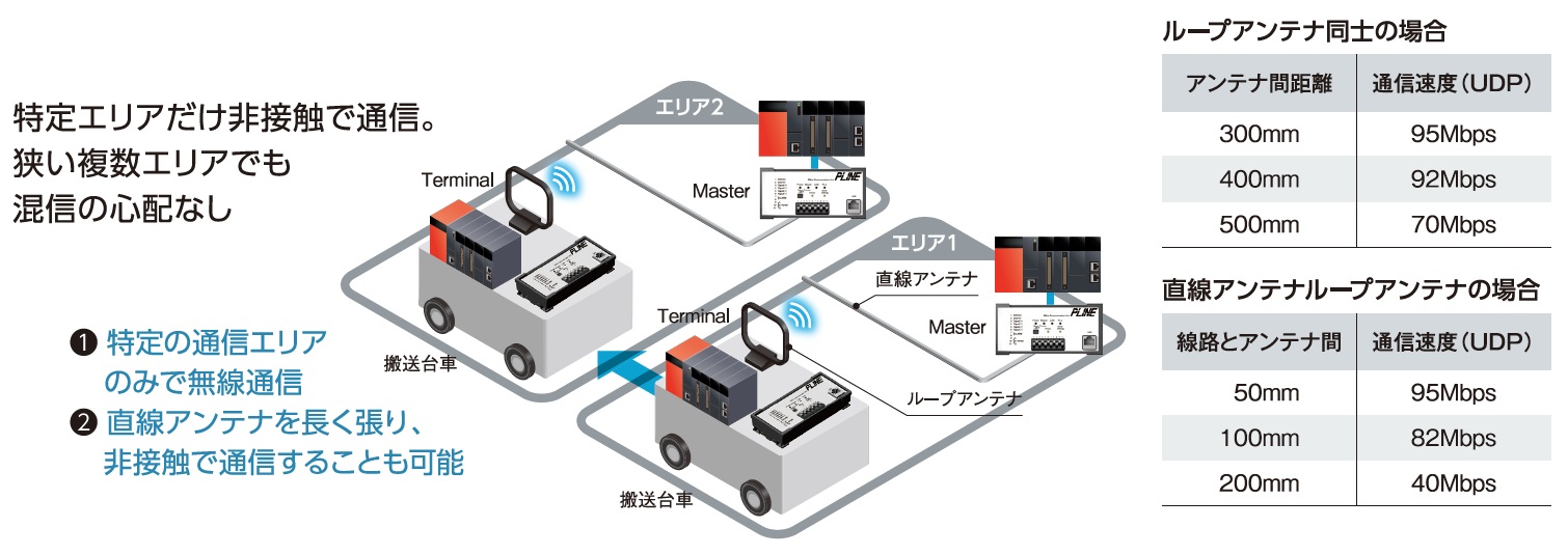 PLINEⅡ 2線通信タイプ | 東朋テクノロジー株式会社