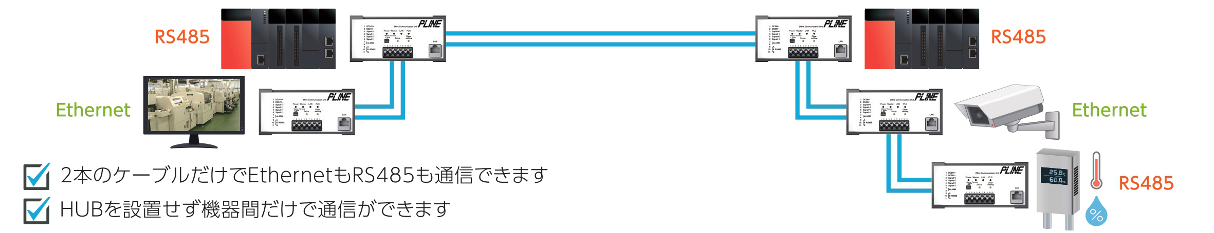 RS485とEthernetを同じ線で通信のイメージ画像