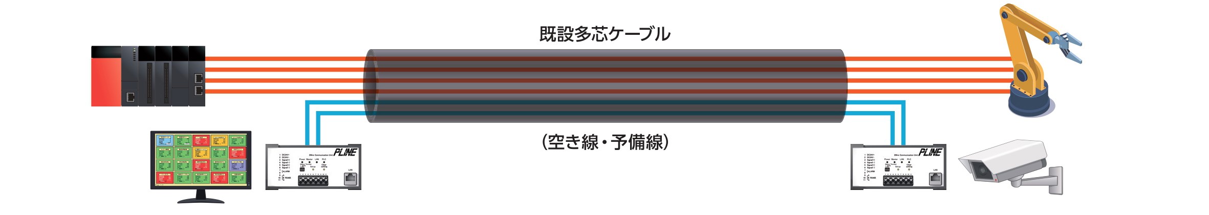 多芯ケーブルの予備配線を利用のイメージ画像